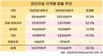 현대건설, 해외 매출 쑥쑥…47.4% 늘었다