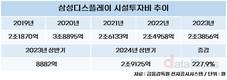 삼성디스플레이, 설비투자 공격적…상반기에만 3조 투입