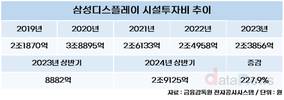 삼성디스플레이, 설비투자 공격적…상반기에만 3조 투입