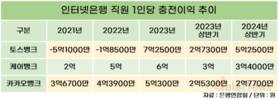 토스뱅크, 1인당 충전이익 5.2억…경쟁사 압도