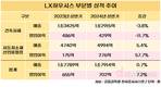 LX하우시스, ‘차부품·필름’으로 반전