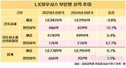 LX하우시스, ‘차부품·필름’으로 반전