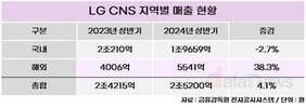 LG CNS, 해외 실적 급증…글로벌 DX기업 시동