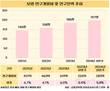 보령, R&D 강화 ‘카나브 패밀리’ 성과로 이어졌다