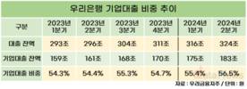 ‘기업금융 명가’ 내건 우리은행, 기업대출 비중 확대 중