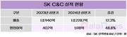 SK C&C, 자회사 합병 통해 DX 전략 강화한다