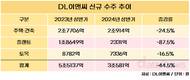 DL이앤씨, 신규 수주 숨고르기…수주잔고는 탄탄