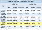 현대오일뱅크, HD현대 주력사 중 나홀로 수익성 악화