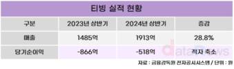 적자 줄인 티빙, 이번엔 프로농구 도전