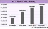 통신3사, IPTV 성장 둔화 속 AI로 돌파구 찾는다