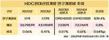 HDC현대산업개발, 연구개발비 8배 늘렸다