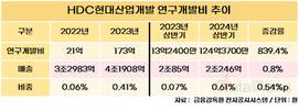 HDC현대산업개발, 연구개발비 8배 늘렸다