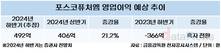 포스코퓨처엠, 전방산업 회복세 타고 반등 시동