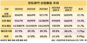 '제약사' 광동제약, 상품 의존도 70% 육박