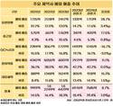 제약 빅5, 글로벌화 가속도…해외 매출 비중 20% 넘는다