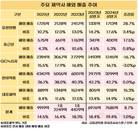 제약 빅5, 글로벌화 가속도…해외 매출 비중 20% 넘는다