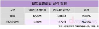 티맵모빌리티, 데이터·테크 앞세워 적자 탈출 시동