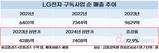 LG전자 신성장동력 ‘구독사업’, 순매출 73% 늘었다