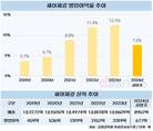 세아제강, 고수익 성장세 끊겼다