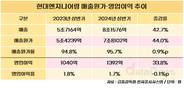 현대엔지니어링, 외형 성장했지만…원가율이 발목