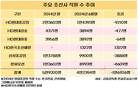 일할 사람이 없다…조선3사 10년 전보다 1.7만명 적다