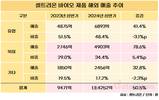 셀트리온, 북미 공략 박차…매출 성장 80% 육박