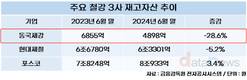 동국제강, 재고 줄이고 수익 방어 성공