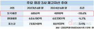 동국제강, 재고 줄이고 수익 방어 성공