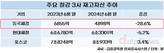 동국제강, 재고 줄이고 수익 방어 성공