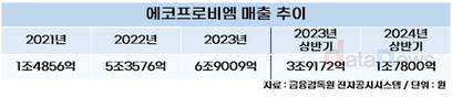 에코프로비엠, 혁신 배터리 기술로 반전 노린다