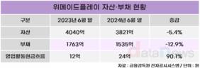 위메이드플레이, BW 상환 완료…신작으로 반등 시동