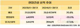 현대건설, 1~3분기 매출 25조4234억…20.8% 증가