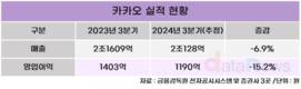 카카오, 실적 멈칫…선택과 집중 시계 빨라진다