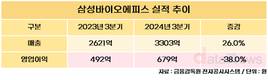 삼성바이오로직스, 3분기 매출 1조1871억…역대 최대 기록