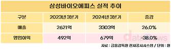 삼성바이오로직스, 3분기 매출 1조1871억…역대 최대 기록