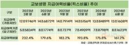 교보생명, 생보 빅3 중 킥스비율 최저…자본 확충 적극