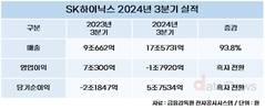 SK하이닉스, 영업이익률 40%…최대 분기 실적 달성