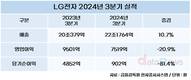 LG전자, 역대 3분기 최대 매출 22조1764억 달성