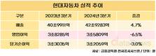 현대차, 3분기 매출 42조9283억…전년 대비 4.7%↑