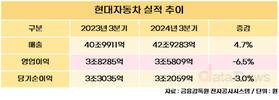 현대차, 3분기 매출 42조9283억…전년 대비 4.7%↑