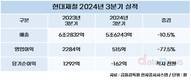 현대제철, 3분기 매출 5조6243억…철강시황 둔화에 10.5%↓