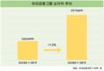 우리금융그룹, 1~3분기 순이익 2조7166억…전년 대비 7.3%↑