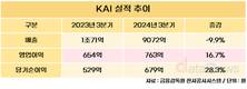 KAI, 3분기 영업이익 763억…전년 대비 16.7%↑