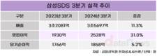 삼성SDS, 3분기 영업이익 2528억…전년 대비 31.0%↑