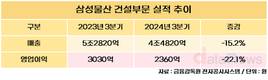 삼성물산 건설부문, 3분기 매출 4조4820억…15.2% 감소