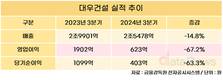 대우건설, 3분기 매출 2조5478억…전년 대비 14.8%↓