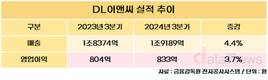 DL이앤씨, 3분기 영업이익 833억…전년 대비 3.7%↑