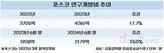 R&D 공들인 포스코, 글로벌 혁신 주도한다