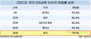 한국, 교육열은 OECD 중 1위, 취업률은 35위