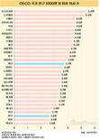 국내 인구 1000명 중 임상 의사 2.6명…OECD 회원국 중 최하위권